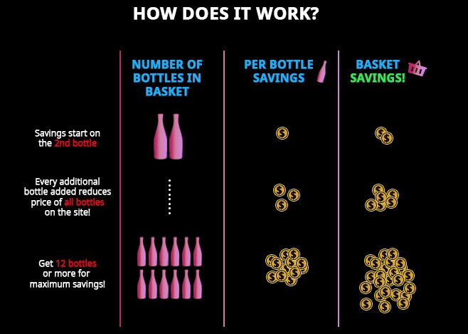 Infographic showing volume-based pricing tiers: savings increase from 2 bottles up to maximum savings at 12+ bottles