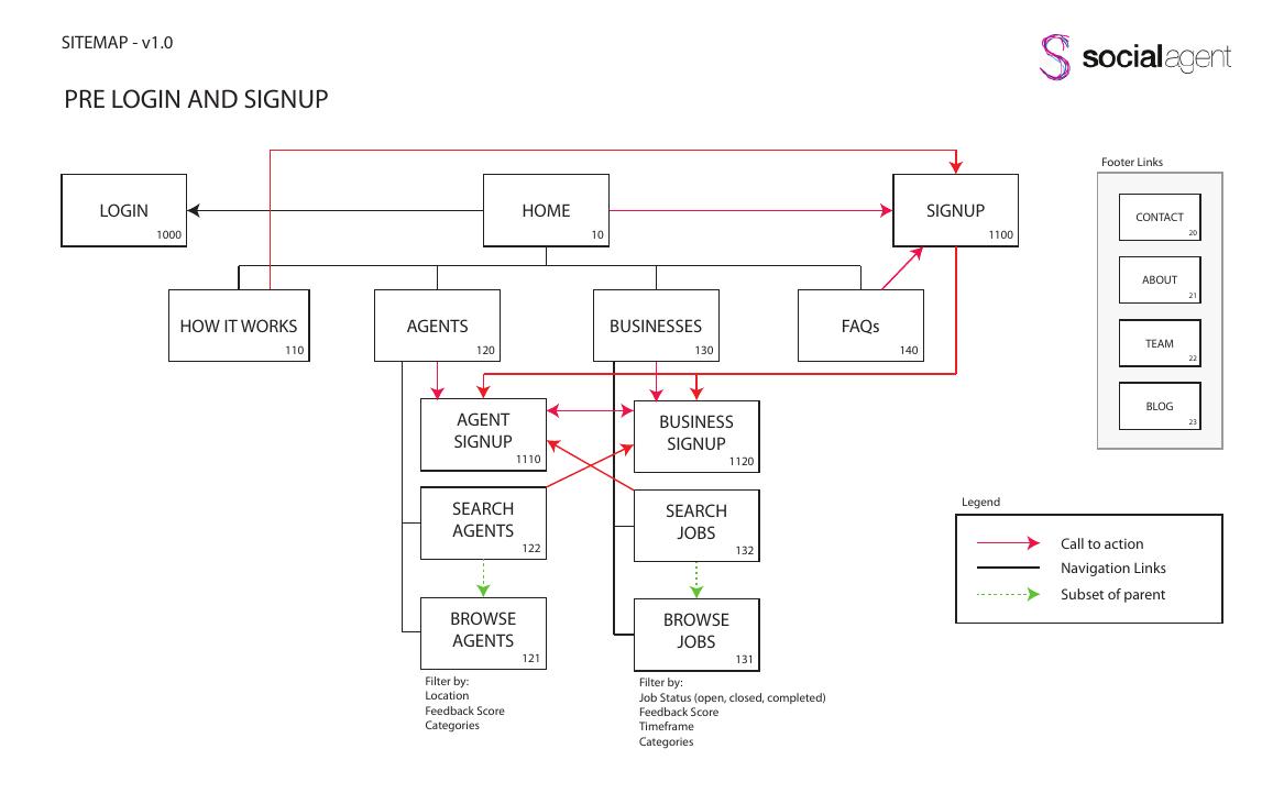 Social Agent sitemap with brand logo showing pre-login, login, signup, agents, businesses, FAQs, and footer links flow