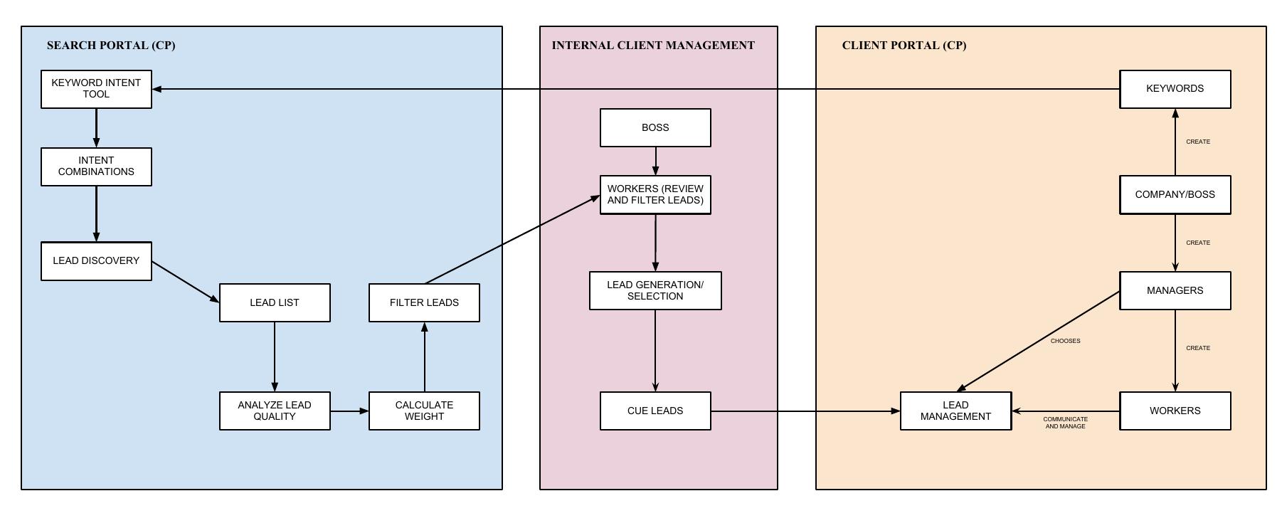 Social Agent system architecture diagram showing the Search Portal (SP), Internal Client Management, and Client Portal (CP) and how they connect